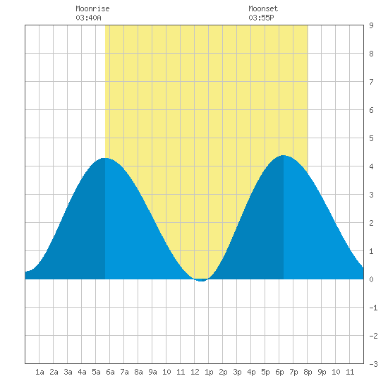 Pleasantville tide chart for Monday, May 15, 2023