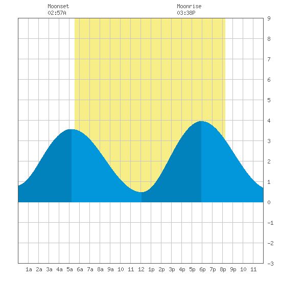 Pleasantville tide chart for Tuesday, May 30, 2023