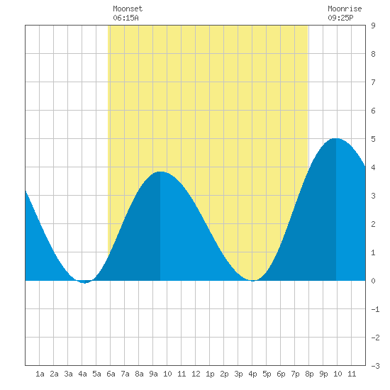 Pleasantville tide chart for Saturday, May 6, 2023