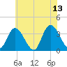 Pleasantville tide chart for Tuesday, June 13, 2023