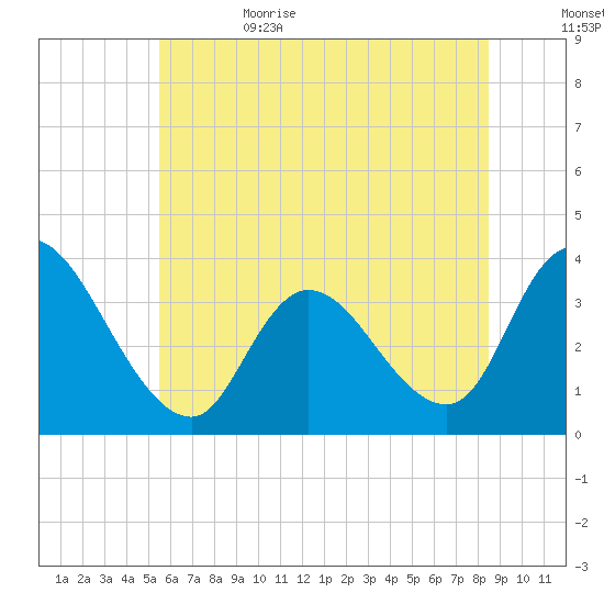 Pleasantville tide chart for Thursday, June 22, 2023