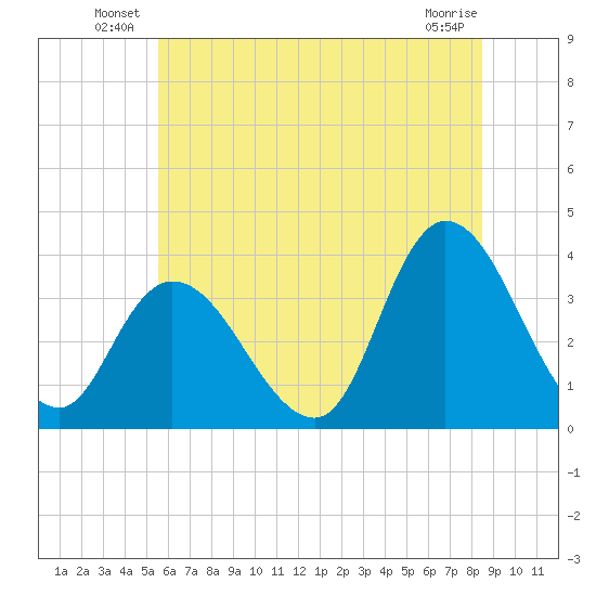 Pleasantville tide chart for Friday, June 30, 2023