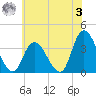 Pleasantville tide chart for Saturday, June 3, 2023