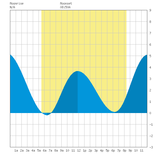 Pleasantville tide chart for Wednesday, June 7, 2023