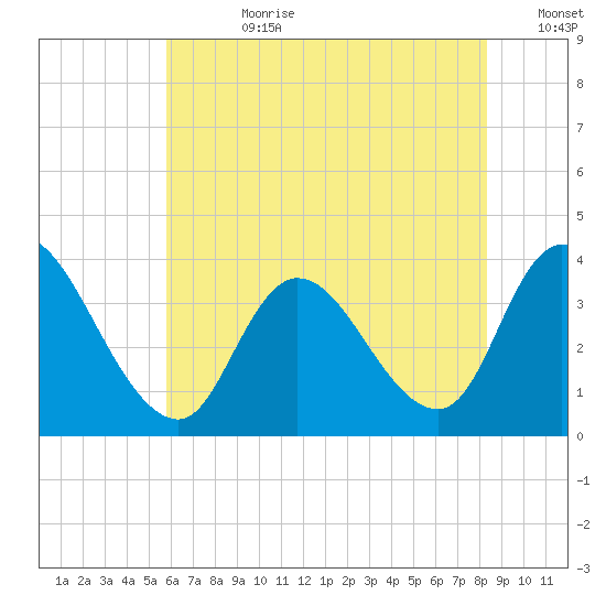 Pleasantville tide chart for Friday, July 21, 2023