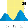 Pleasantville tide chart for Friday, July 28, 2023