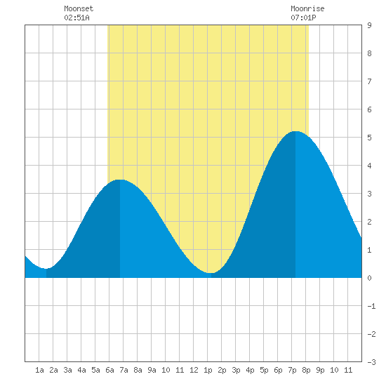 Pleasantville tide chart for Sunday, July 30, 2023