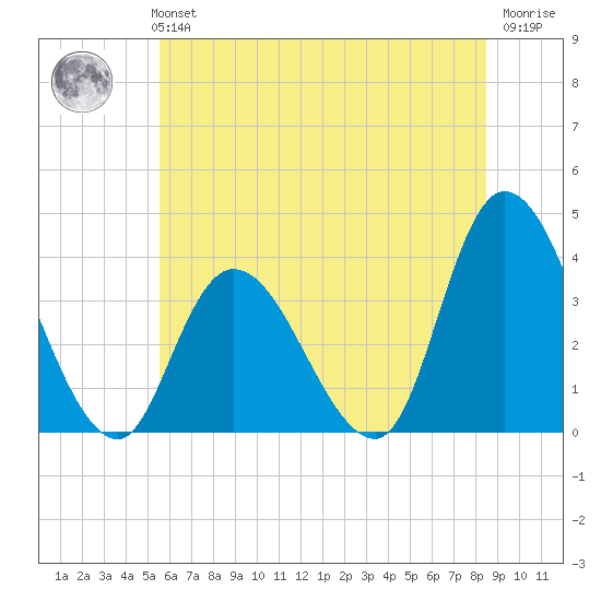 Pleasantville tide chart for Monday, July 3, 2023