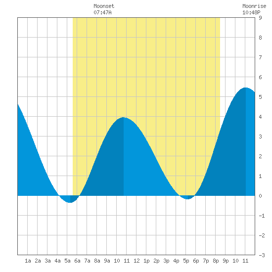 Pleasantville tide chart for Wednesday, July 5, 2023