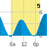 Pleasantville tide chart for Wednesday, July 5, 2023