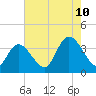 Pleasantville tide chart for Thursday, August 10, 2023