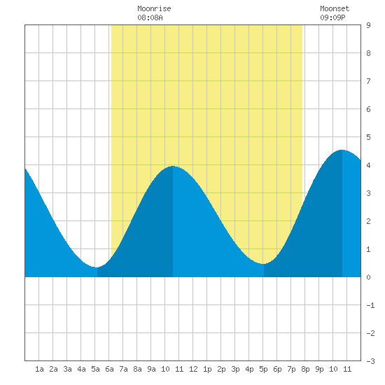 Pleasantville tide chart for Friday, August 18, 2023