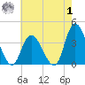Pleasantville tide chart for Tuesday, August 1, 2023