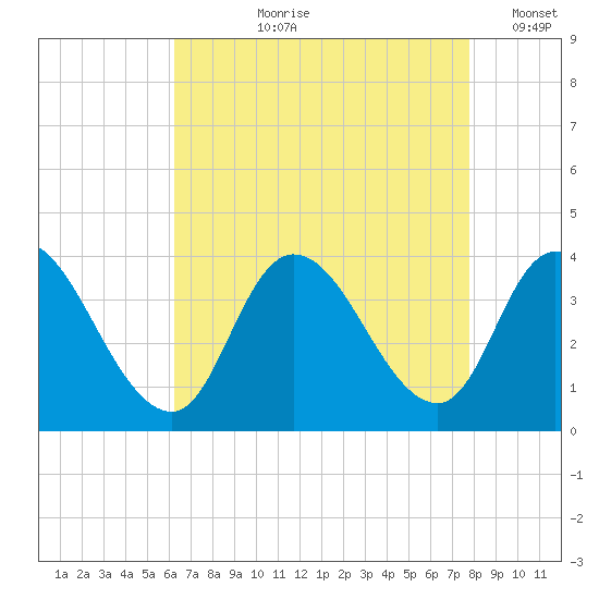 Pleasantville tide chart for Sunday, August 20, 2023
