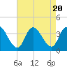 Pleasantville tide chart for Sunday, August 20, 2023