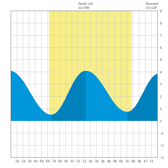 Pleasantville tide chart for Monday, August 21, 2023