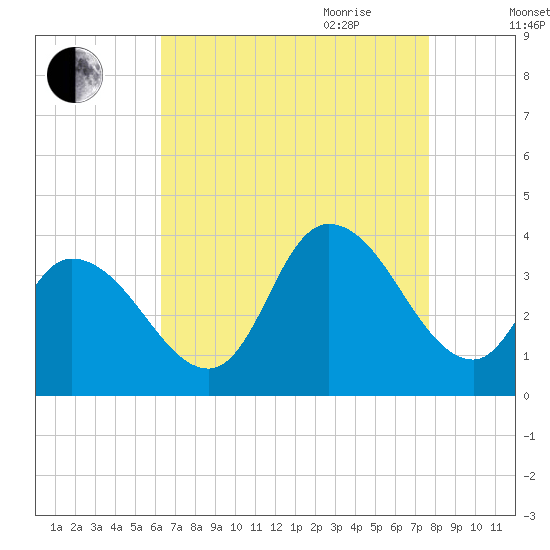 Pleasantville tide chart for Thursday, August 24, 2023