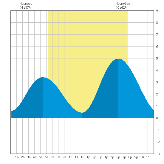 Pleasantville tide chart for Sunday, August 27, 2023
