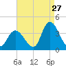 Pleasantville tide chart for Sunday, August 27, 2023