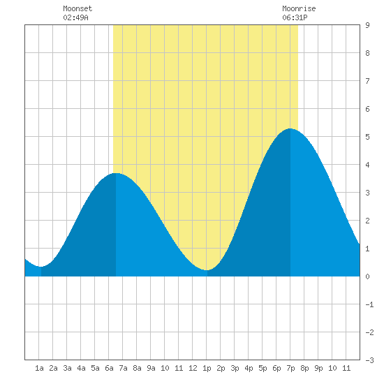 Pleasantville tide chart for Monday, August 28, 2023