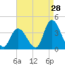 Pleasantville tide chart for Monday, August 28, 2023