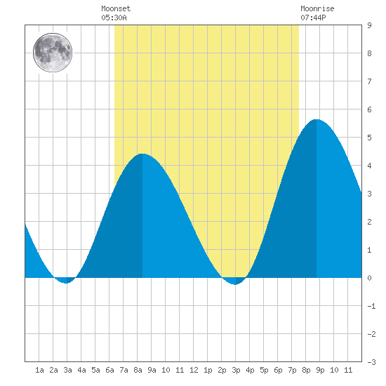 Pleasantville tide chart for Wednesday, August 30, 2023