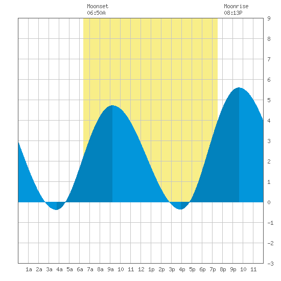 Pleasantville tide chart for Thursday, August 31, 2023
