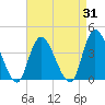 Pleasantville tide chart for Thursday, August 31, 2023