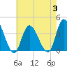Pleasantville tide chart for Thursday, August 3, 2023