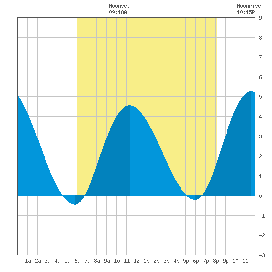 Pleasantville tide chart for Friday, August 4, 2023