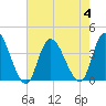 Pleasantville tide chart for Friday, August 4, 2023