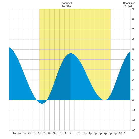 Pleasantville tide chart for Saturday, August 5, 2023