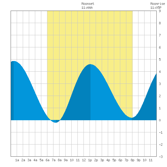 Pleasantville tide chart for Sunday, August 6, 2023