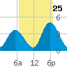 Pleasantville tide chart for Monday, September 25, 2023