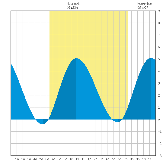 Pleasantville tide chart for Saturday, September 2, 2023