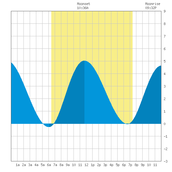 Pleasantville tide chart for Sunday, September 3, 2023
