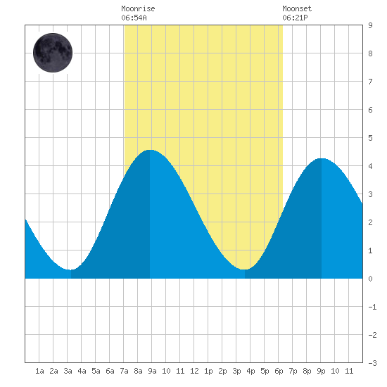 Pleasantville tide chart for Saturday, October 14, 2023
