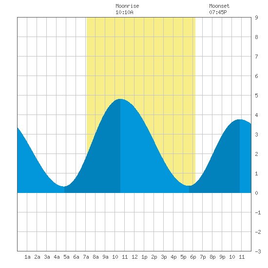 Pleasantville tide chart for Tuesday, October 17, 2023
