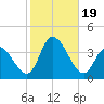 Pleasantville tide chart for Thursday, October 19, 2023
