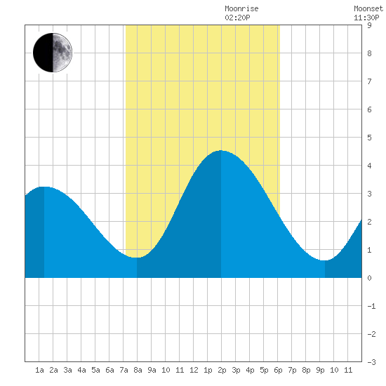 Pleasantville tide chart for Saturday, October 21, 2023