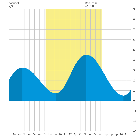 Pleasantville tide chart for Sunday, October 22, 2023