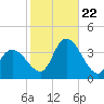 Pleasantville tide chart for Sunday, October 22, 2023