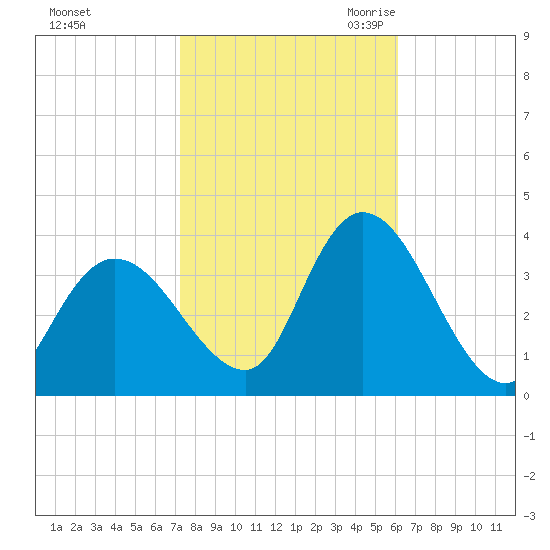 Pleasantville tide chart for Monday, October 23, 2023
