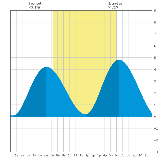 Pleasantville tide chart for Wednesday, October 25, 2023