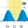 Pleasantville tide chart for Thursday, October 26, 2023