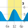 Pleasantville tide chart for Tuesday, October 3, 2023