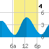 Pleasantville tide chart for Wednesday, October 4, 2023