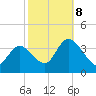Pleasantville tide chart for Sunday, October 8, 2023