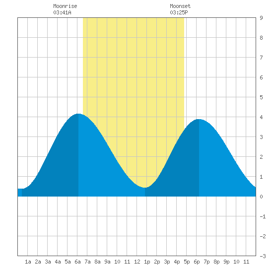 Pleasantville tide chart for Friday, November 10, 2023