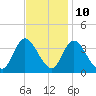 Pleasantville tide chart for Friday, November 10, 2023